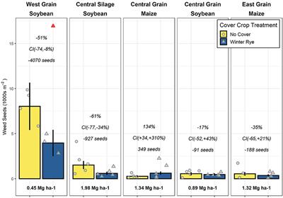 Effects of Long-Term Cover Cropping on Weed Seedbanks